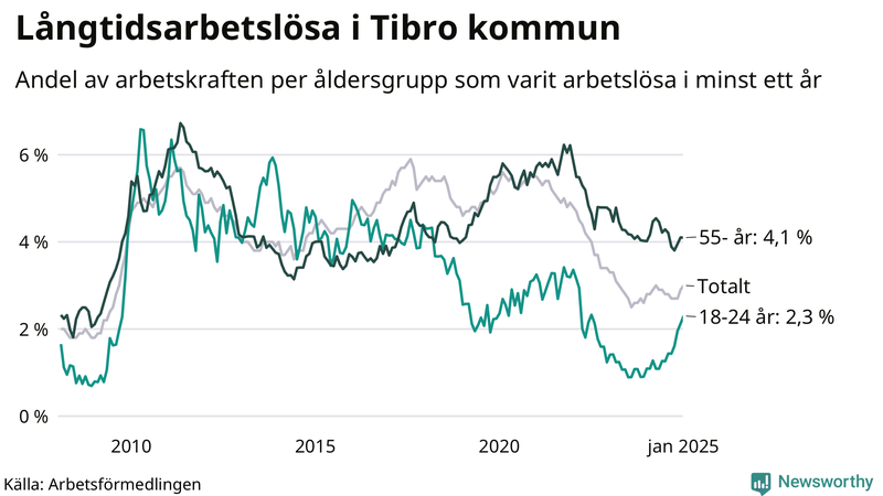 Graf: Andel arbetslösa uppdelat i åldersgrupper i Tibro