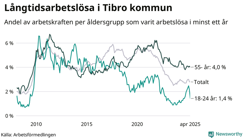 Graf: Andel arbetslösa uppdelat i åldersgrupper i Tibro