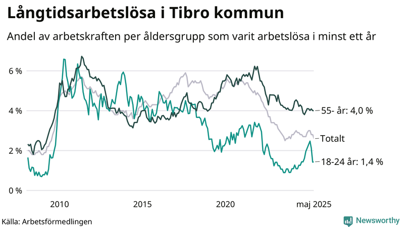 Graf: Andel arbetslösa uppdelat i åldersgrupper i Tibro