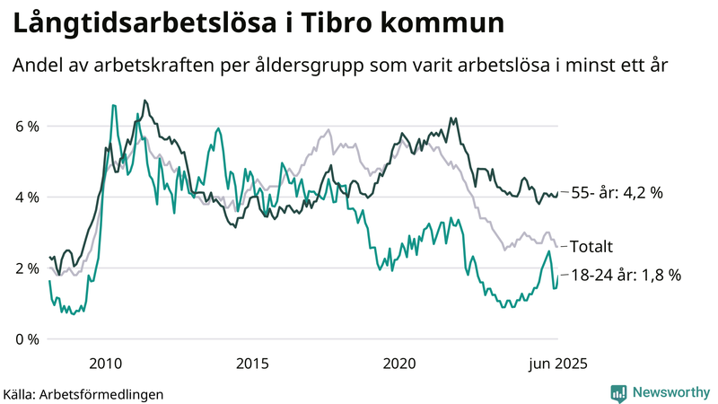 Graf: Andel arbetslösa uppdelat i åldersgrupper i Tibro