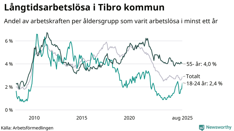 Graf: Andel arbetslösa uppdelat i åldersgrupper i Tibro