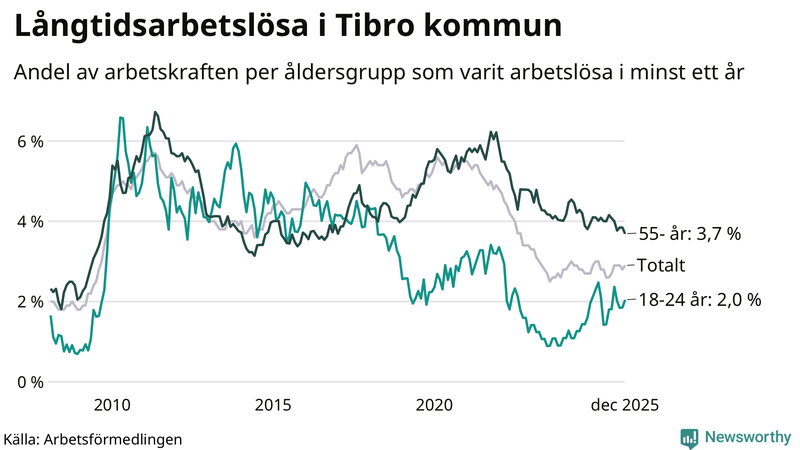 Graf: Andel arbetslösa uppdelat i åldersgrupper i Tibro