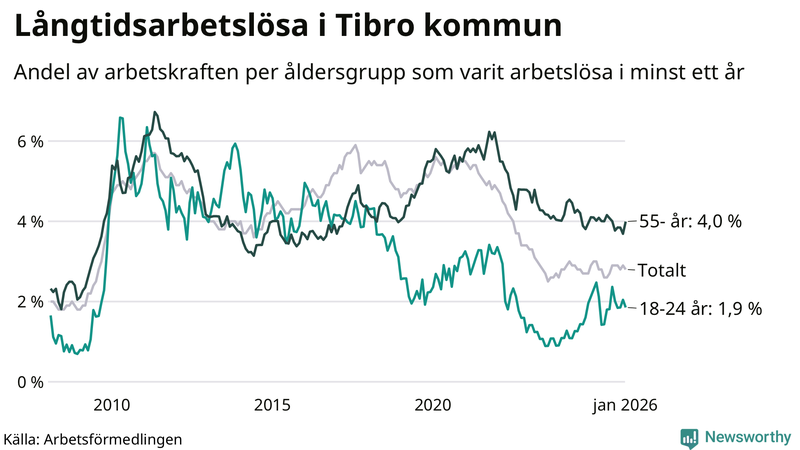 Graf: Andel arbetslösa uppdelat i åldersgrupper i Tibro