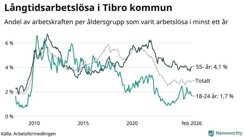 Graf: Andel arbetslösa uppdelat i åldersgrupper i Tibro