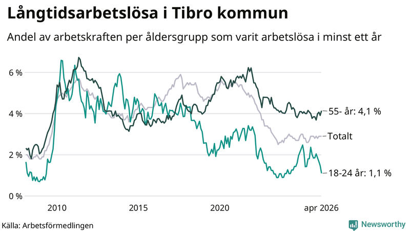 Graf: Andel arbetslösa uppdelat i åldersgrupper i Tibro