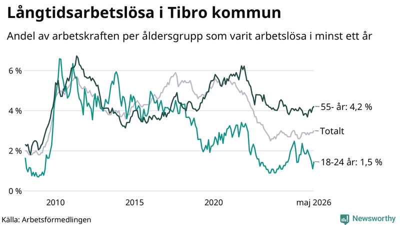 Graf: Andel arbetslösa uppdelat i åldersgrupper i Tibro