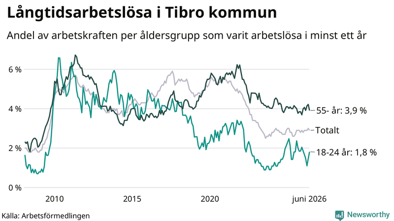 Graf: Andel arbetslösa uppdelat i åldersgrupper i Tibro