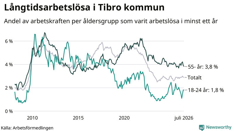 Graf: Andel arbetslösa uppdelat i åldersgrupper i Tibro