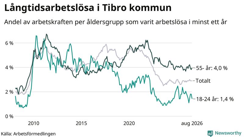 Graf: Andel arbetslösa uppdelat i åldersgrupper i Tibro