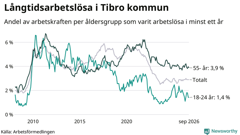 Graf: Andel arbetslösa uppdelat i åldersgrupper i Tibro