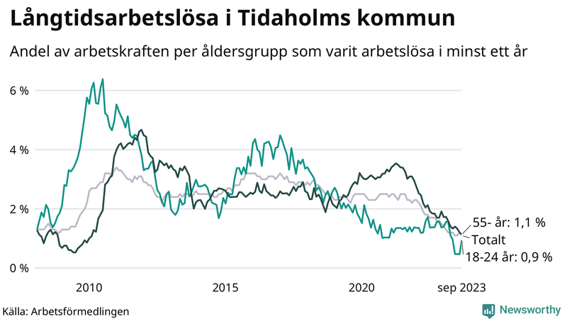 Graf: Andel arbetslösa uppdelat i åldersgrupper i Tidaholm