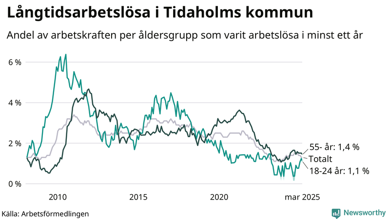 Graf: Andel arbetslösa uppdelat i åldersgrupper i Tidaholm