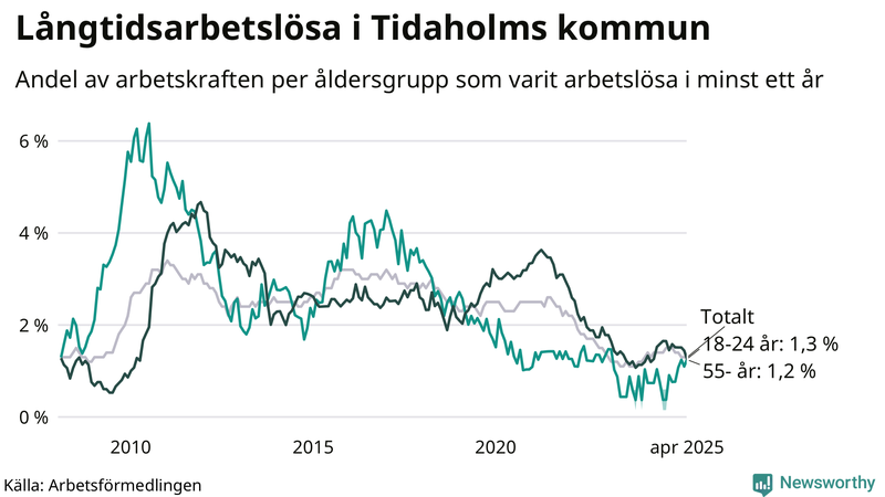 Graf: Andel arbetslösa uppdelat i åldersgrupper i Tidaholm