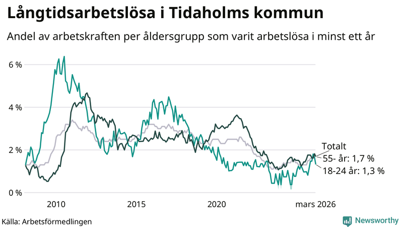 Graf: Andel arbetslösa uppdelat i åldersgrupper i Tidaholm