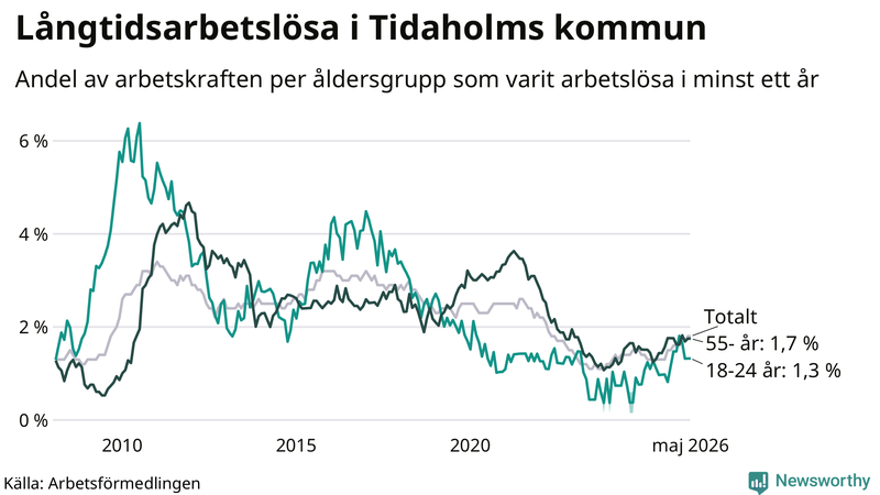 Graf: Andel arbetslösa uppdelat i åldersgrupper i Tidaholm