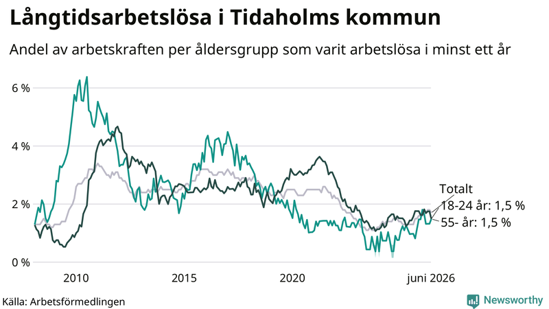 Graf: Andel arbetslösa uppdelat i åldersgrupper i Tidaholm