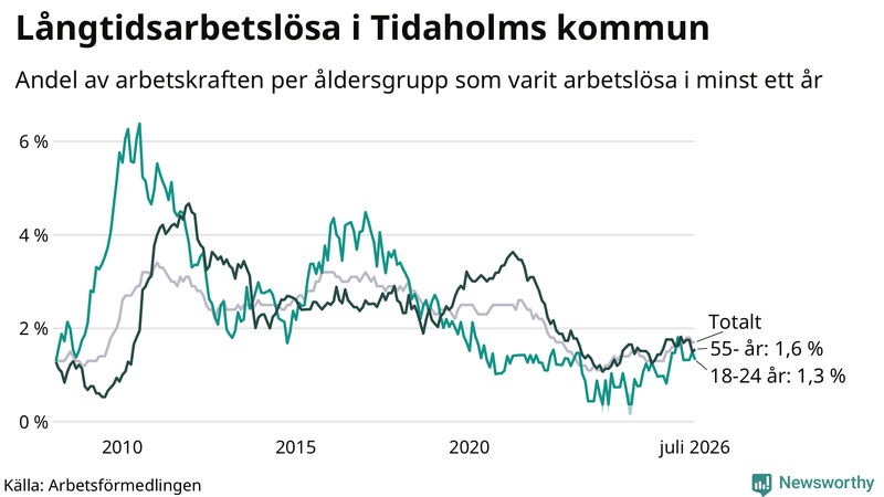 Graf: Andel arbetslösa uppdelat i åldersgrupper i Tidaholm