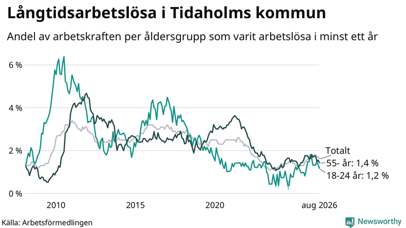 Graf: Andel arbetslösa uppdelat i åldersgrupper i Tidaholm