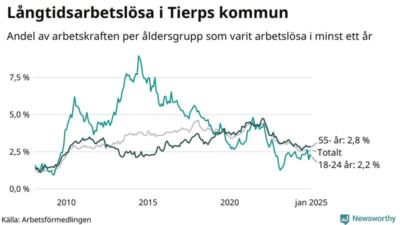 Graf: Andel arbetslösa uppdelat i åldersgrupper i Tierp