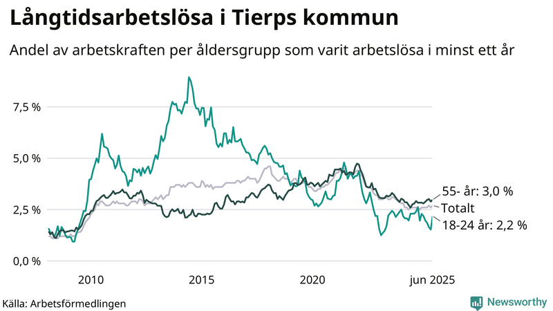 Graf: Andel arbetslösa uppdelat i åldersgrupper i Tierp