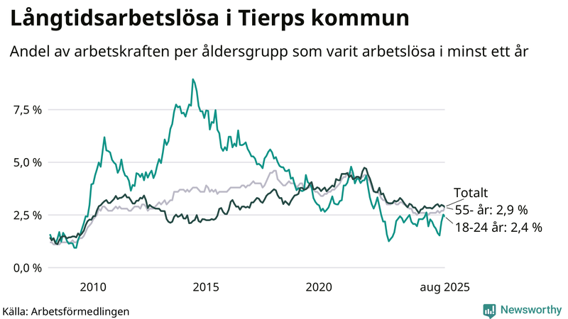 Graf: Andel arbetslösa uppdelat i åldersgrupper i Tierp