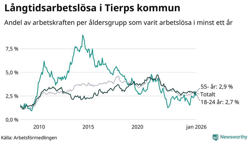 Graf: Andel arbetslösa uppdelat i åldersgrupper i Tierp
