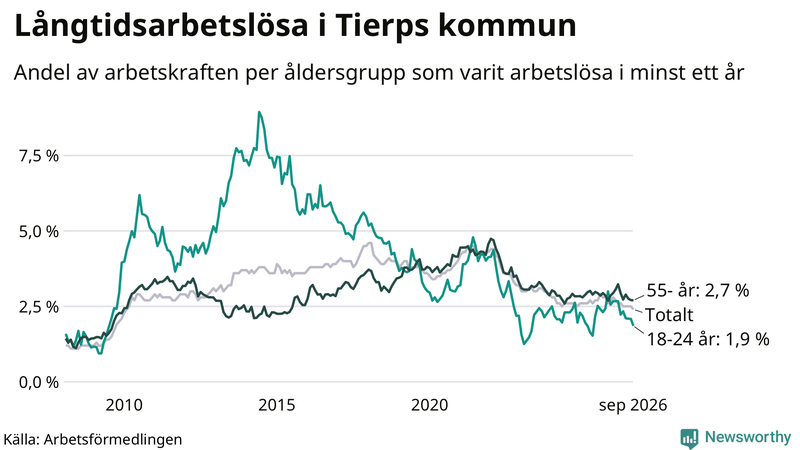 Graf: Andel arbetslösa uppdelat i åldersgrupper i Tierp