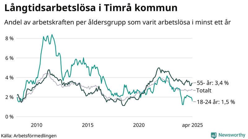 Graf: Andel arbetslösa uppdelat i åldersgrupper i Timrå