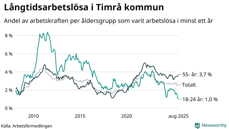 Graf: Andel arbetslösa uppdelat i åldersgrupper i Timrå