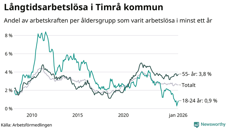 Graf: Andel arbetslösa uppdelat i åldersgrupper i Timrå