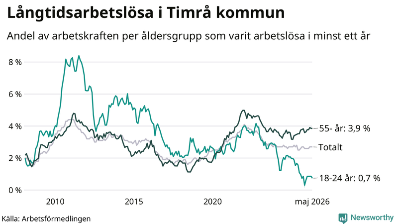 Graf: Andel arbetslösa uppdelat i åldersgrupper i Timrå