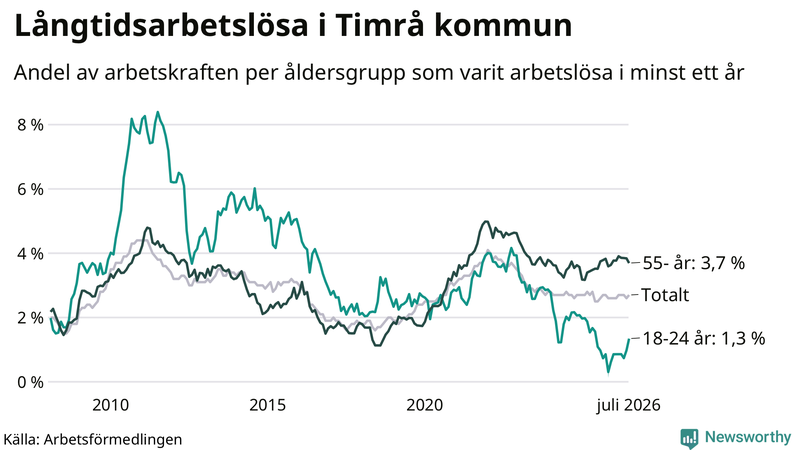 Graf: Andel arbetslösa uppdelat i åldersgrupper i Timrå