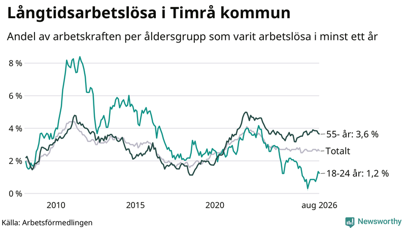 Graf: Andel arbetslösa uppdelat i åldersgrupper i Timrå