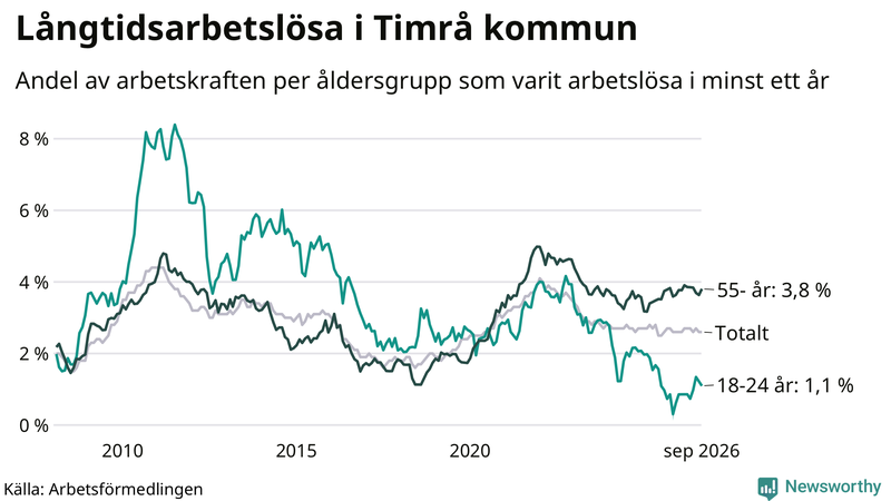 Graf: Andel arbetslösa uppdelat i åldersgrupper i Timrå