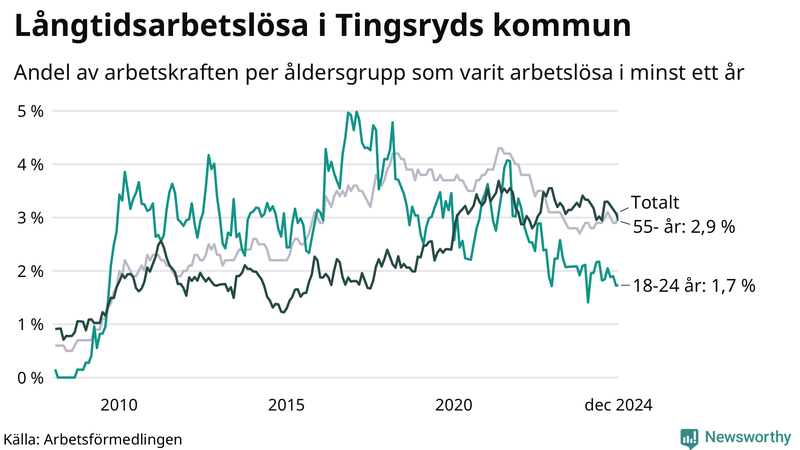 Graf: Andel arbetslösa uppdelat i åldersgrupper i Tingsryd