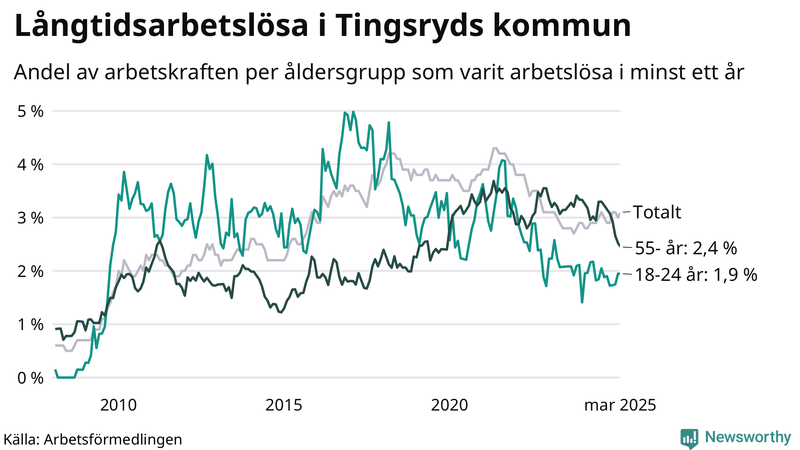 Graf: Andel arbetslösa uppdelat i åldersgrupper i Tingsryd