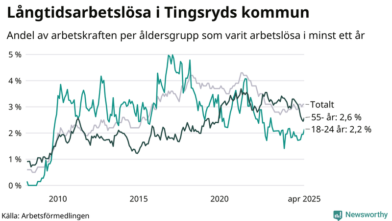 Graf: Andel arbetslösa uppdelat i åldersgrupper i Tingsryd