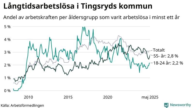 Graf: Andel arbetslösa uppdelat i åldersgrupper i Tingsryd