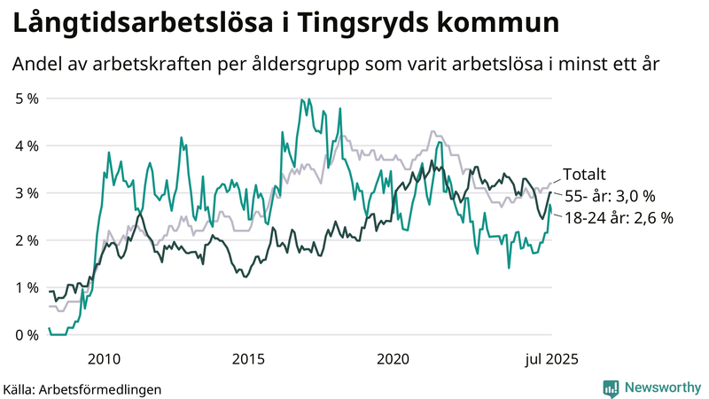 Graf: Andel arbetslösa uppdelat i åldersgrupper i Tingsryd