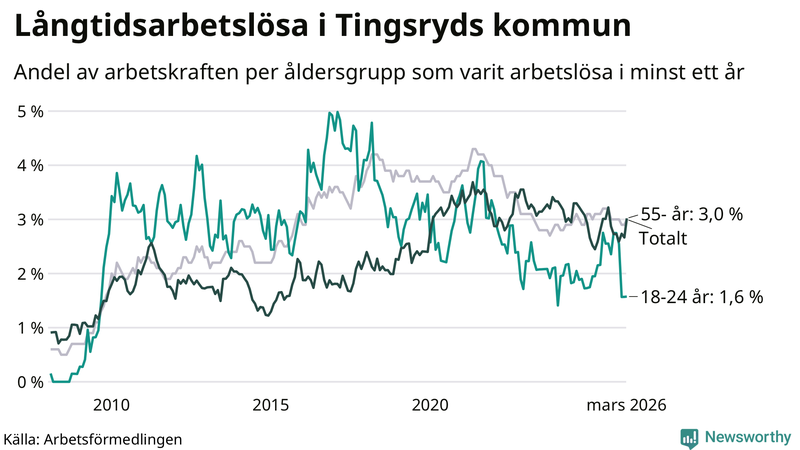 Graf: Andel arbetslösa uppdelat i åldersgrupper i Tingsryd