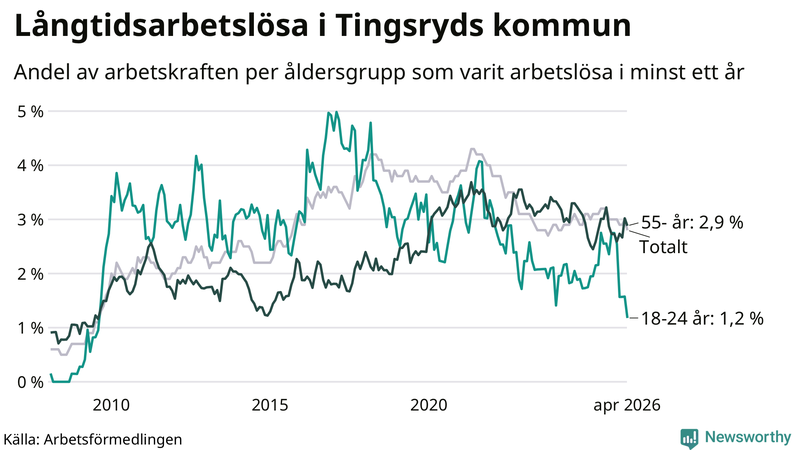 Graf: Andel arbetslösa uppdelat i åldersgrupper i Tingsryd