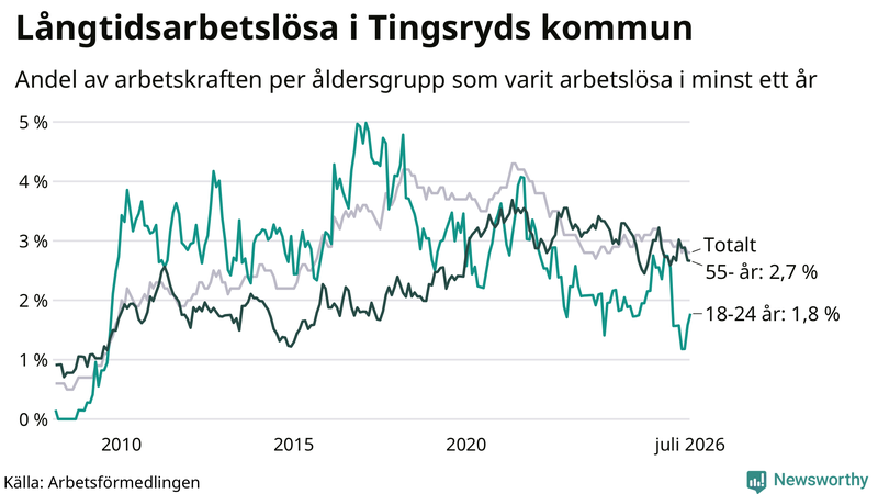 Graf: Andel arbetslösa uppdelat i åldersgrupper i Tingsryd
