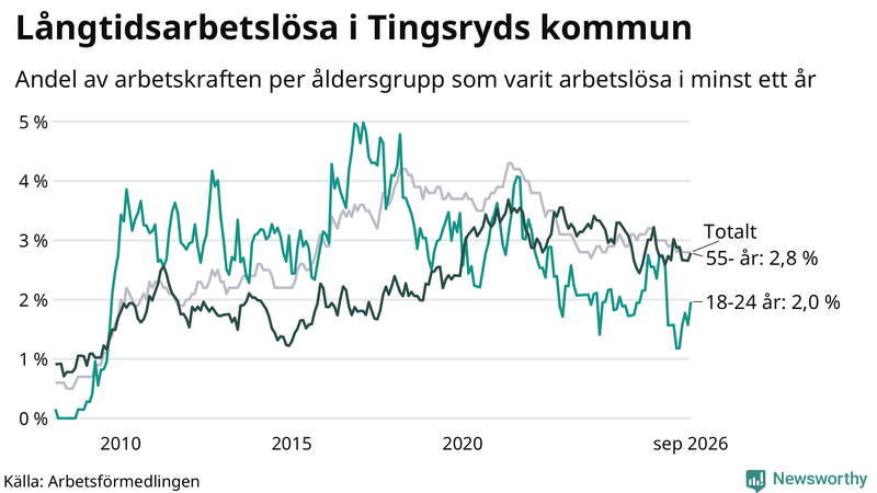 Graf: Andel arbetslösa uppdelat i åldersgrupper i Tingsryd