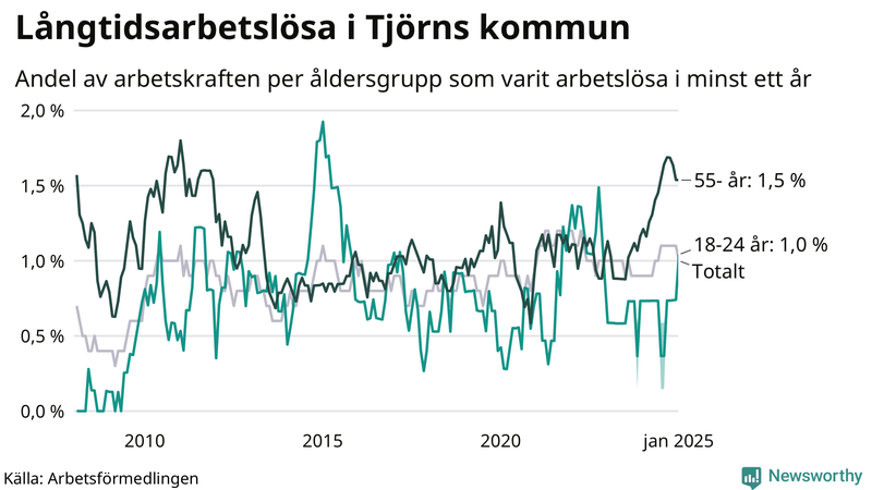 Graf: Andel arbetslösa uppdelat i åldersgrupper på Tjörn