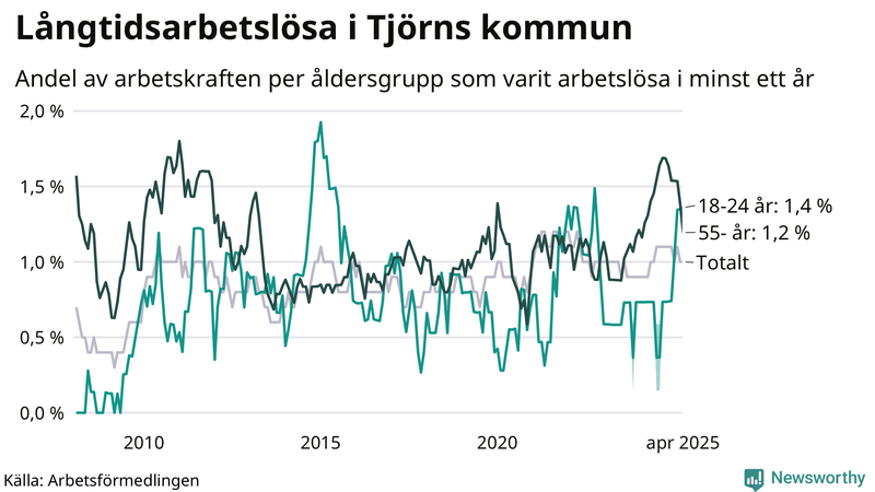 Graf: Andel arbetslösa uppdelat i åldersgrupper på Tjörn