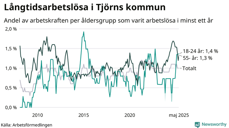 Graf: Andel arbetslösa uppdelat i åldersgrupper på Tjörn