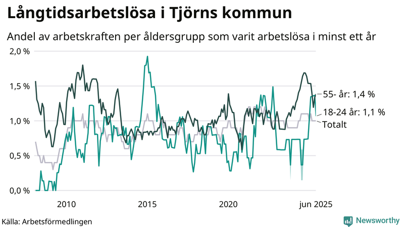 Graf: Andel arbetslösa uppdelat i åldersgrupper på Tjörn