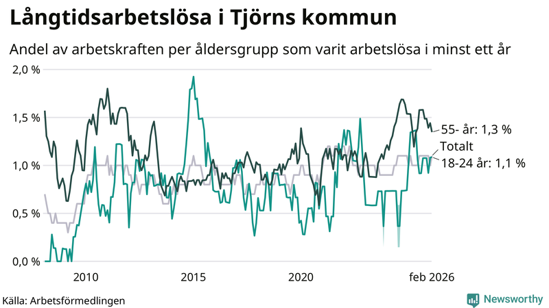 Graf: Andel arbetslösa uppdelat i åldersgrupper på Tjörn