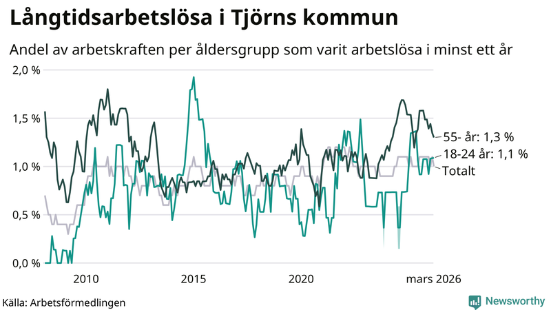 Graf: Andel arbetslösa uppdelat i åldersgrupper på Tjörn