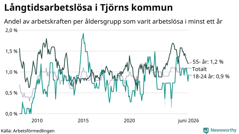 Graf: Andel arbetslösa uppdelat i åldersgrupper på Tjörn